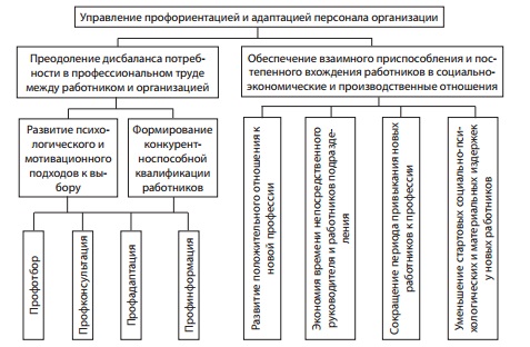 Курсовая работа по теме Адаптация персонала в организации